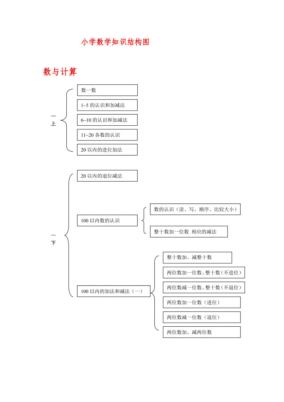 小学数学知识结构图.doc_第1页