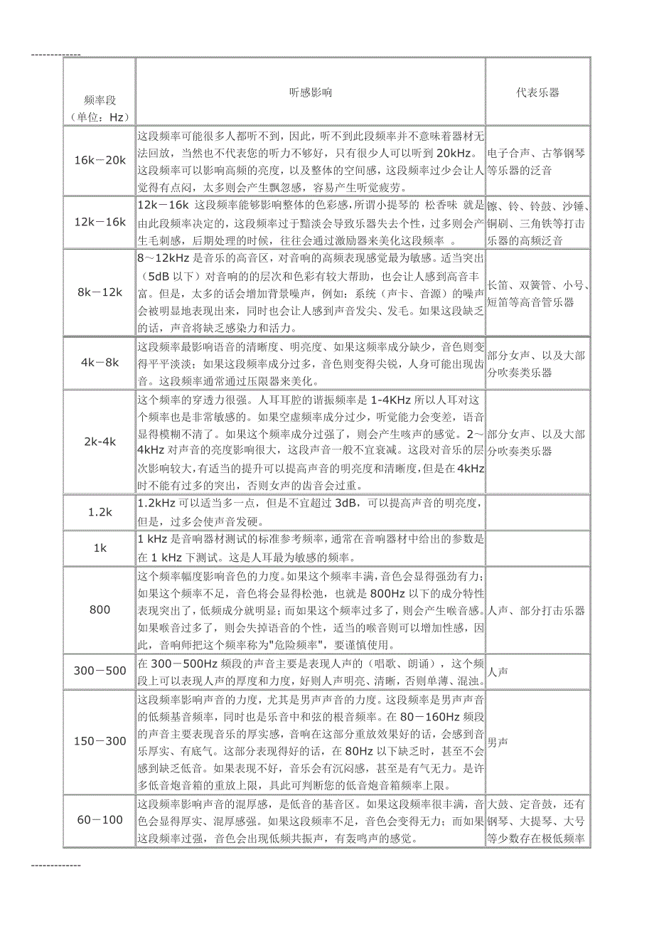 (整理)均衡器调整参照_第1页