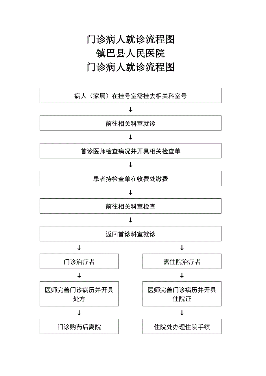 门诊病人就诊流程图_第1页