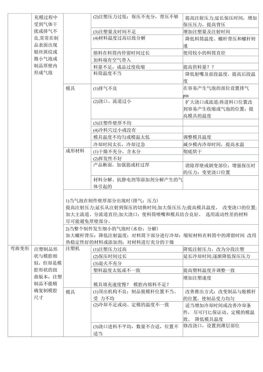 塑料注塑缺陷及解决方法_第5页