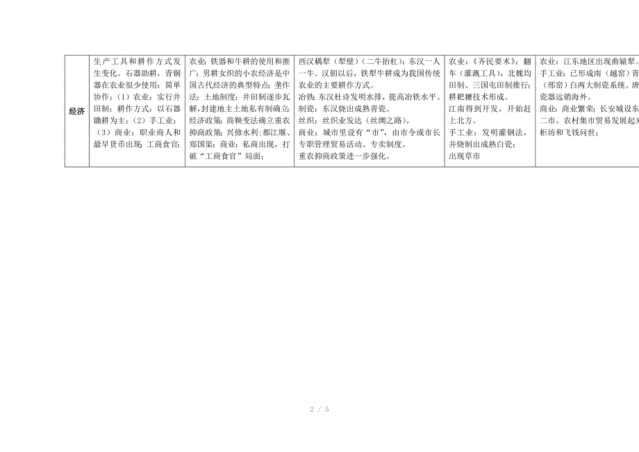 高中中国古代史通史结构Word版_第2页