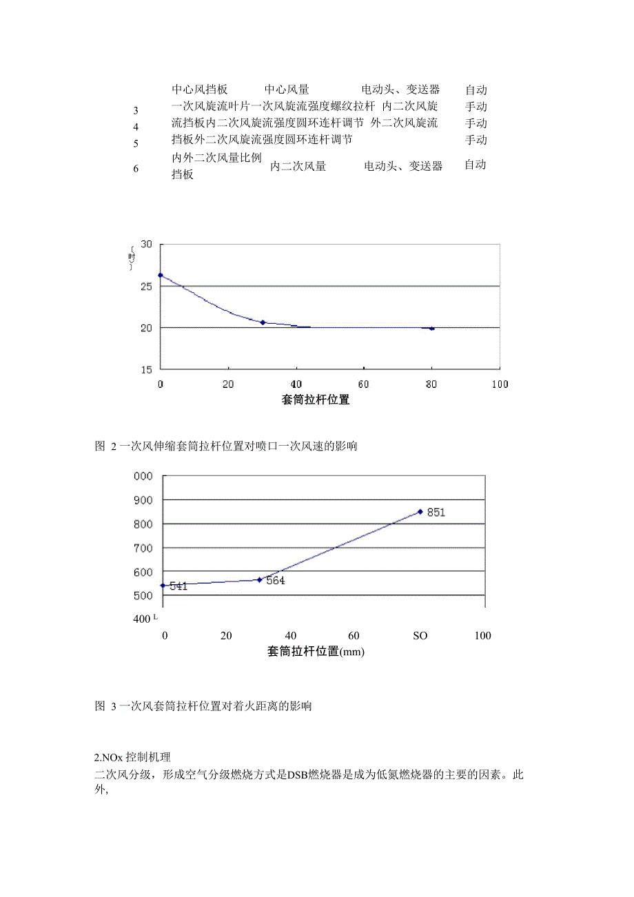 DSB低氮燃烧器_第2页