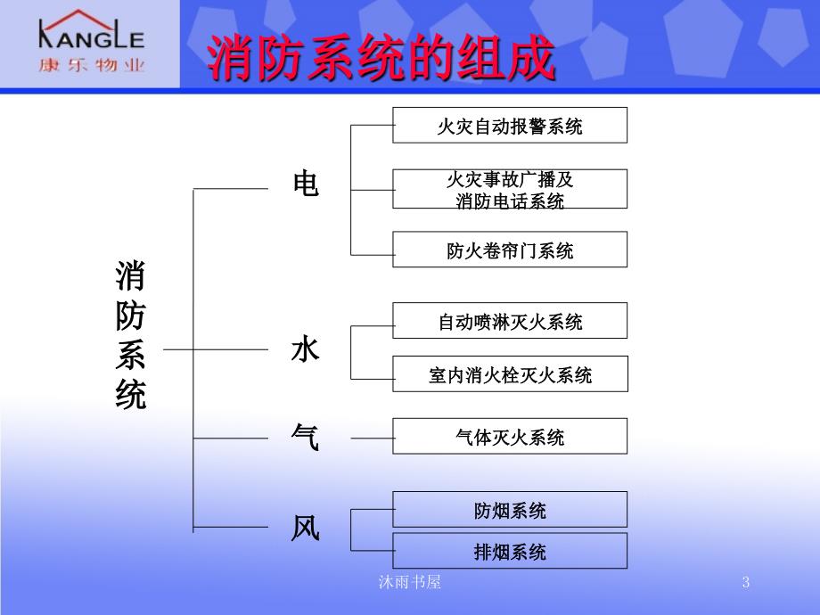 消防培训课件(确定版)[智囊书苑]_第3页