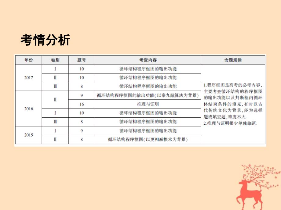 高三数学二轮复习第一篇专题突破专题一集合常用逻辑用语平面向量不等式复数算法推理与证明刺第4讲算法推理与证明课件文_第2页