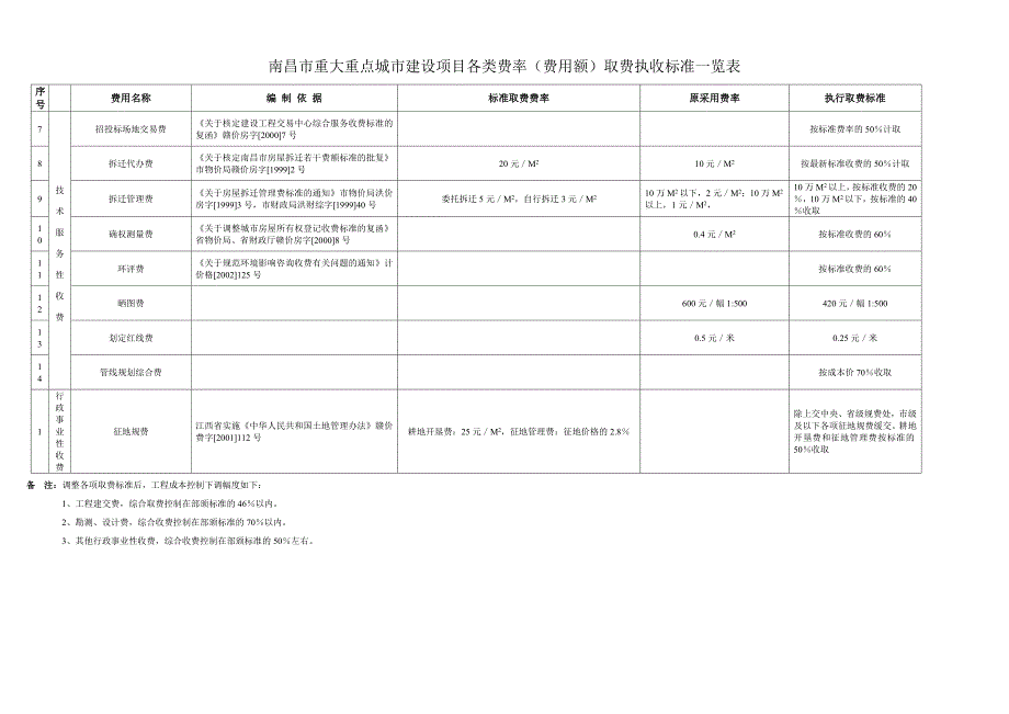 昌市重大重点城市建设项目各类费率(费用额)取费执收标准一览表_第2页