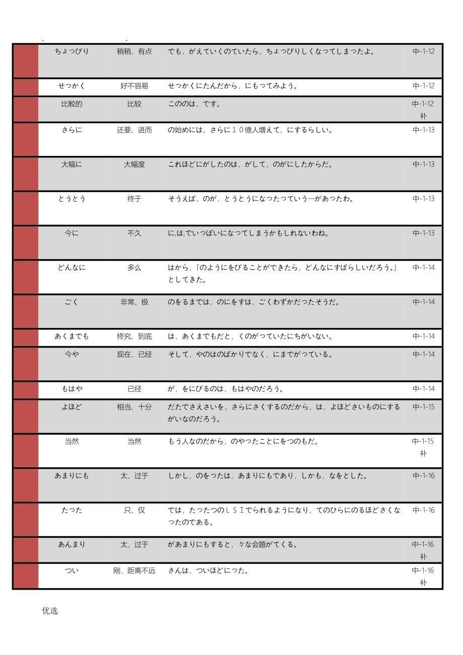 日语2级副词汇总_标日中级副词汇总_第5页