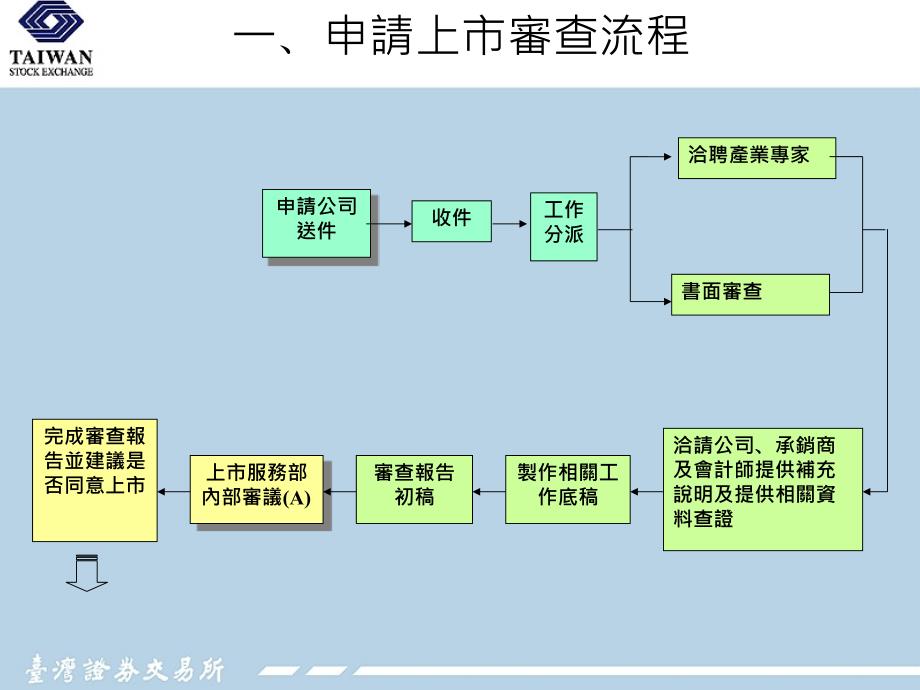 审查外国有价证券上市作业程序暨相关规章节修正重点_第4页