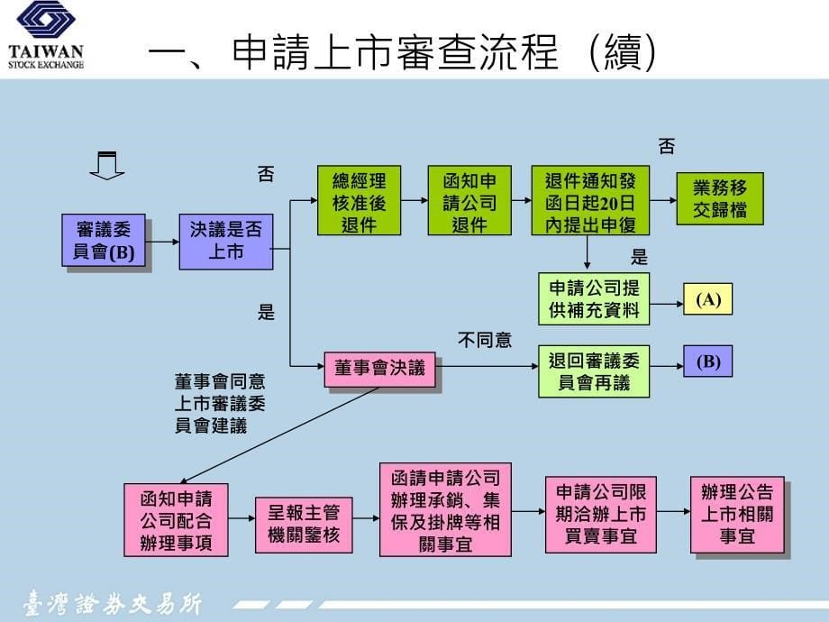 审查外国有价证券上市作业程序暨相关规章节修正重点_第5页