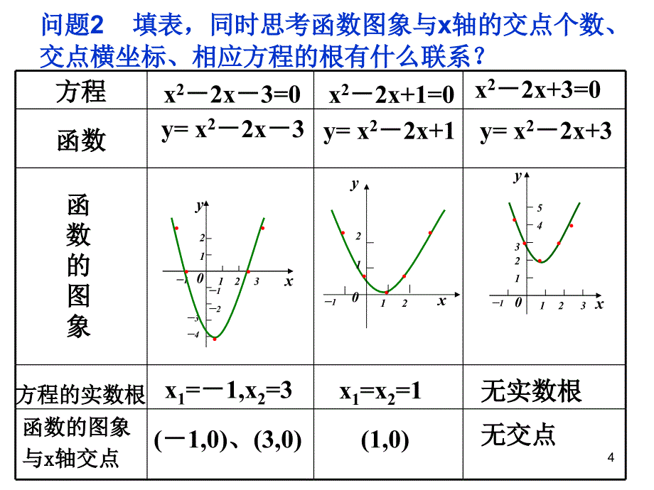 《方程的根与函数的零点》课件_第4页