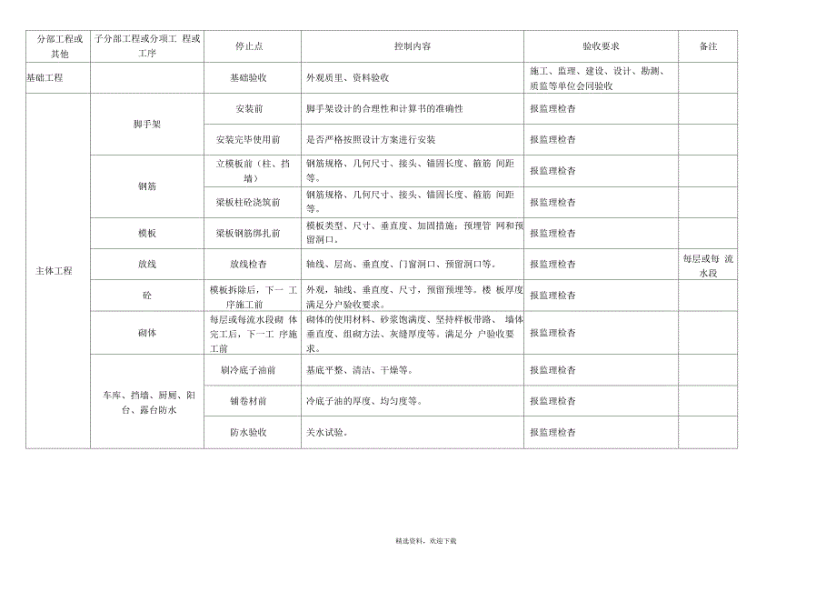 项目工程施工停止点_第3页