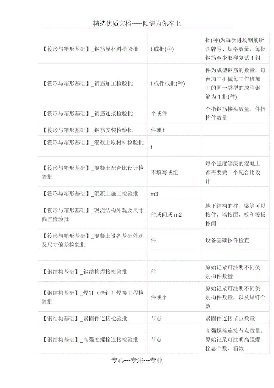 检验批容量汇编表_第3页