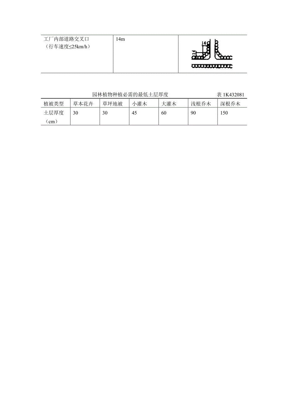 城市绿化中植物与有关设施的距离要求.docx_第3页