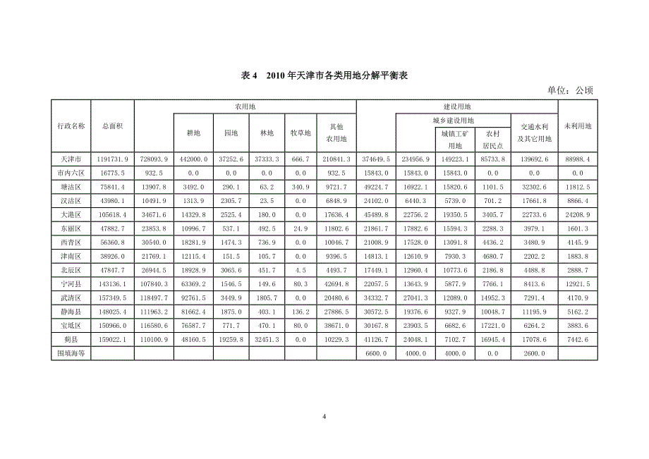 表1天津土地利用主要调控指标_第4页