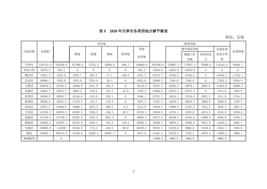 表1天津土地利用主要调控指标_第5页