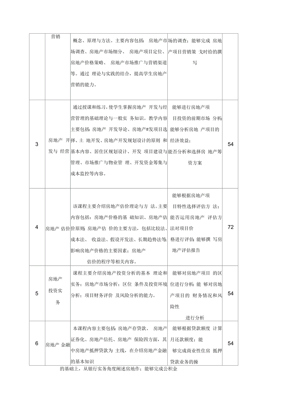 房地产经营与估价专业人才培养方案_第3页