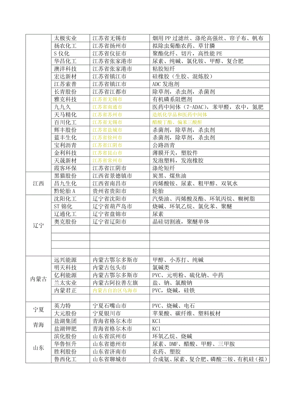 化工上市公司.doc_第4页