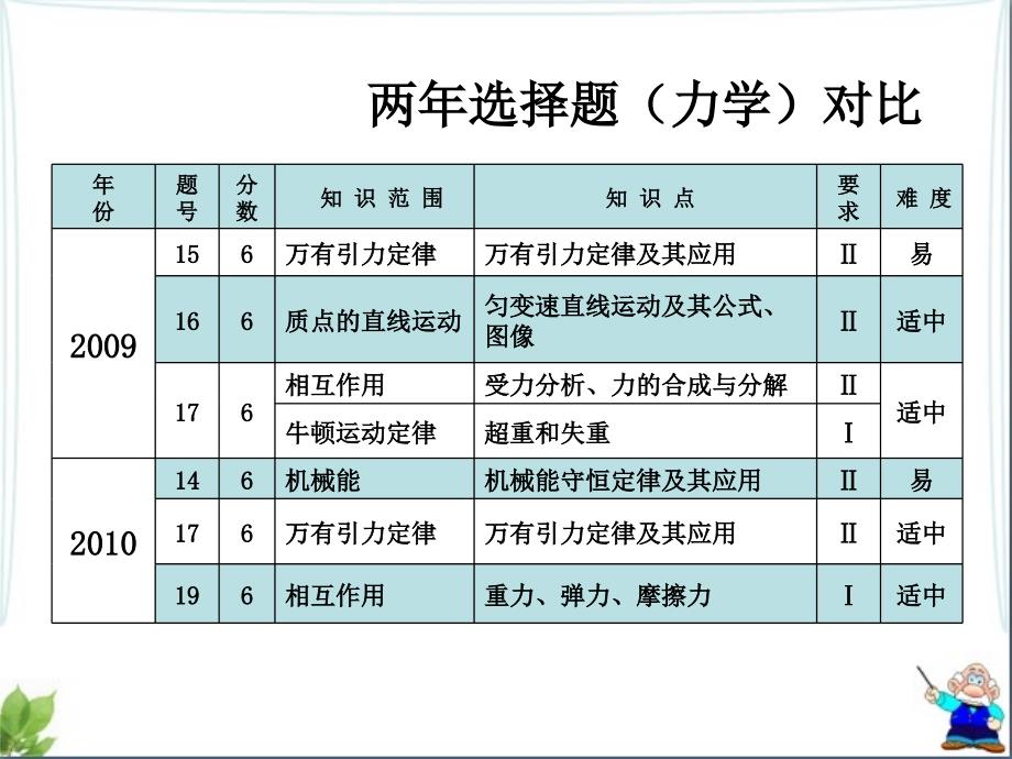 新课改高考物理试题规律和展望_第3页