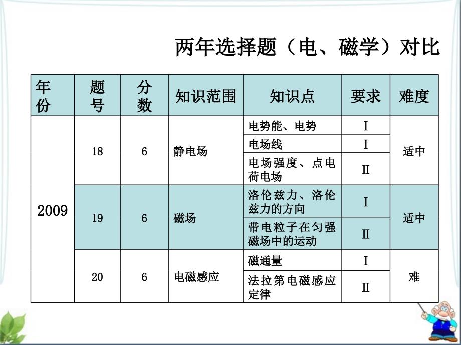 新课改高考物理试题规律和展望_第4页