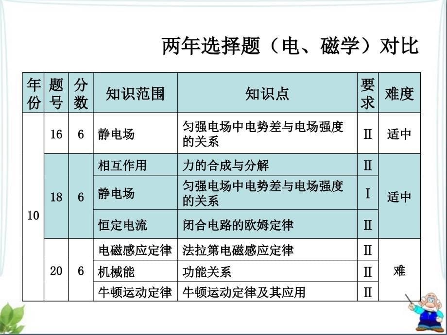 新课改高考物理试题规律和展望_第5页