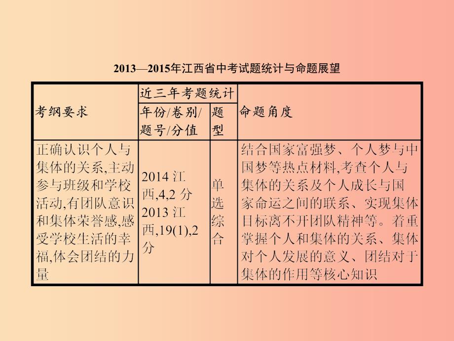 中考政治 第一单元 心理与品德 考点7 个人与集体课件.ppt_第2页