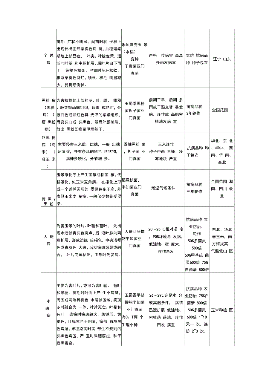 玉米常见病害一览表_第3页