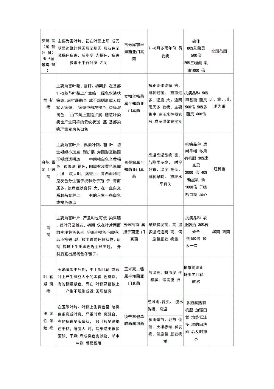 玉米常见病害一览表_第4页