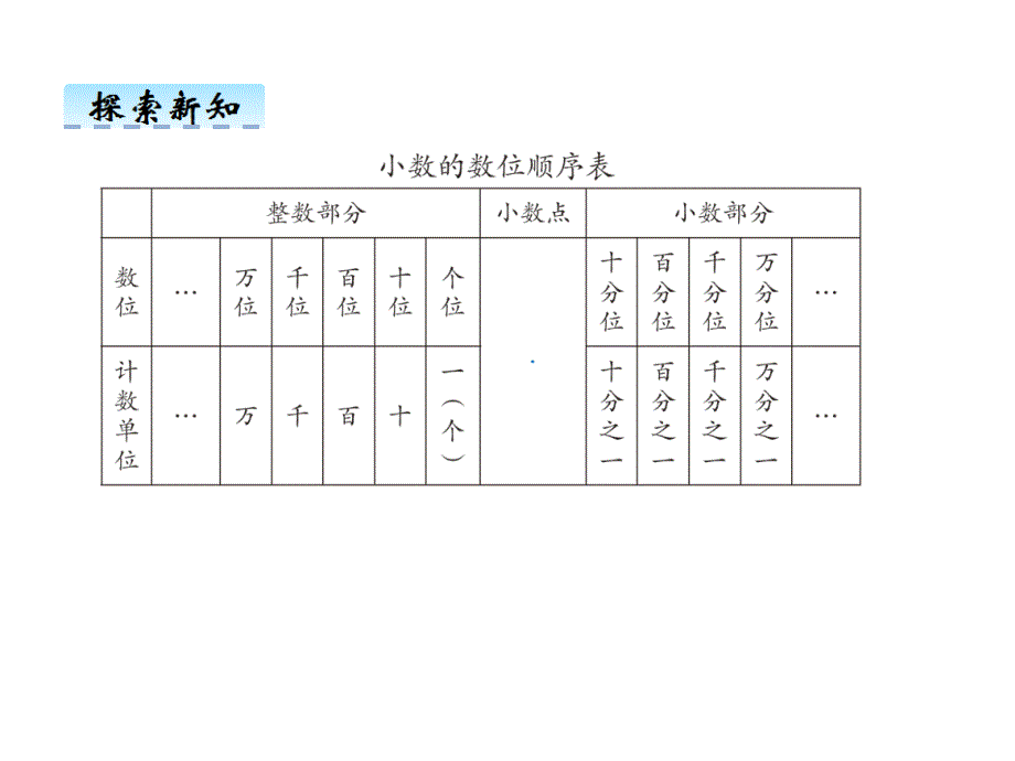 第四单元小数的意义小数的读、写法（例2、例3、例4）翟方旭000_第4页