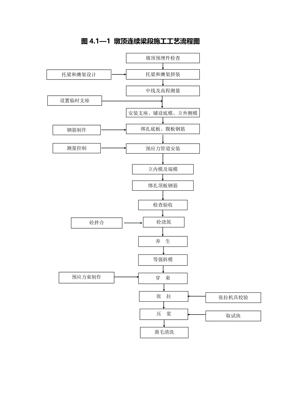 连续梁悬灌施工作业指导书_第2页