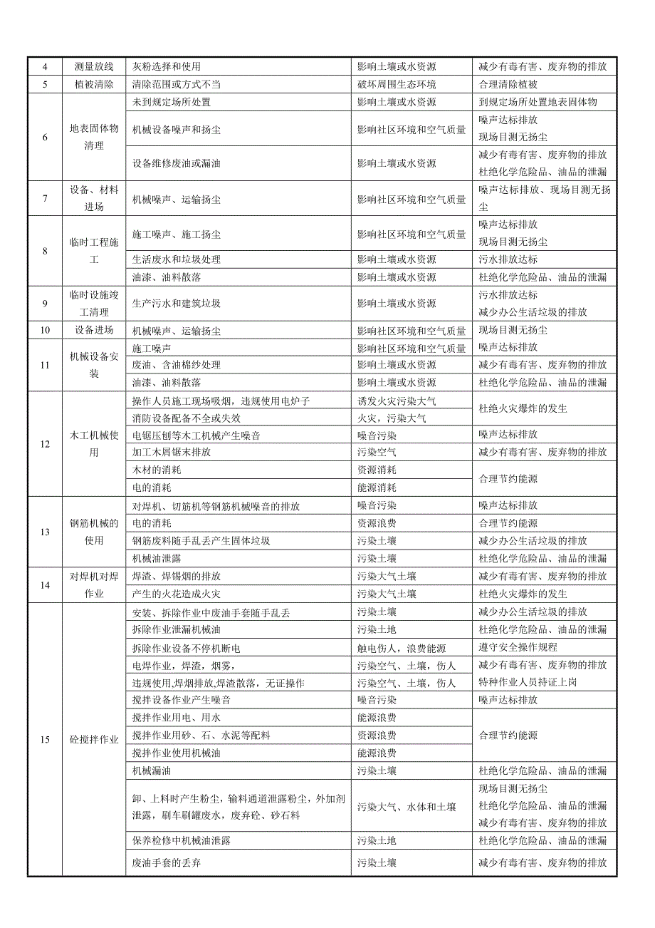 环境因素辨识清单.doc_第2页