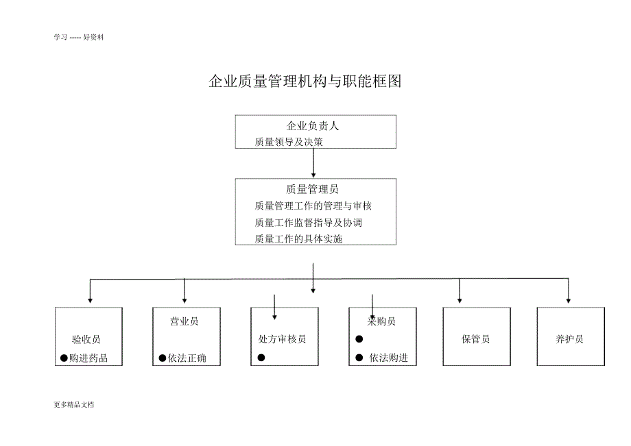 药店人员职责教学提纲_第1页