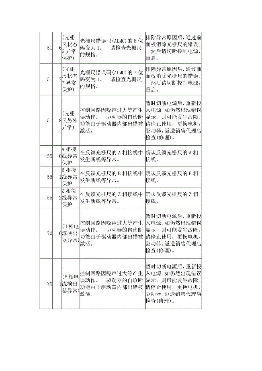 松下伺服发生故障报警代码一览及对策_第3页