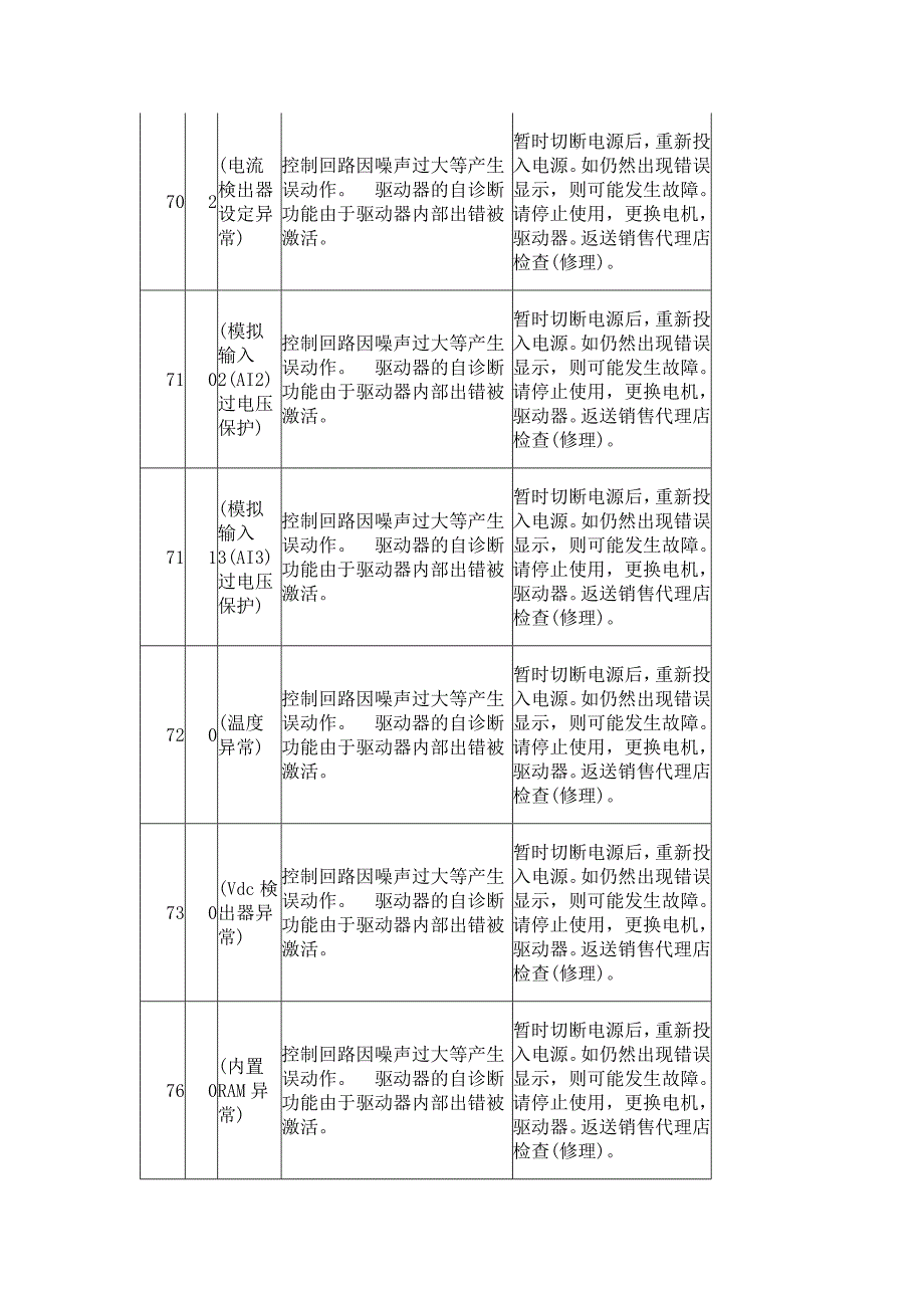 松下伺服发生故障报警代码一览及对策_第4页