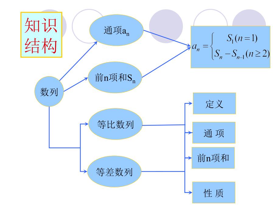 高中数学必修五课件：第二章《数列复习》（人教A版必修5）_第2页