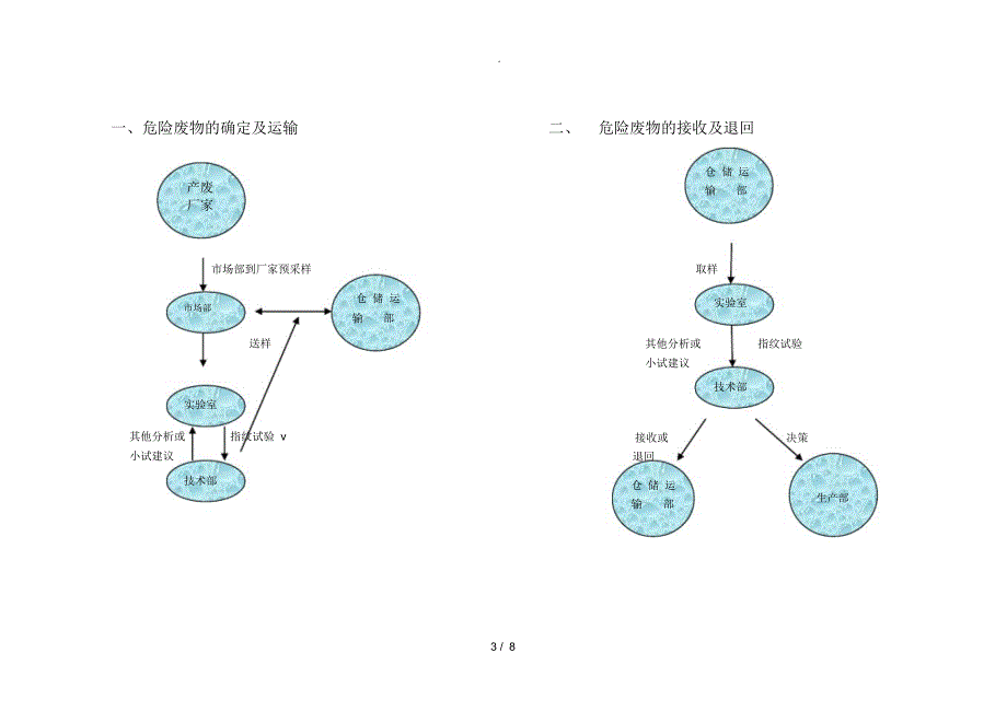 危险废物接收流程_第3页