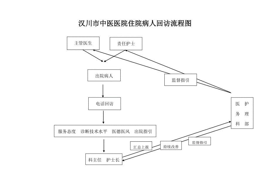 病人出院回访新版制度及回访登记表_第5页