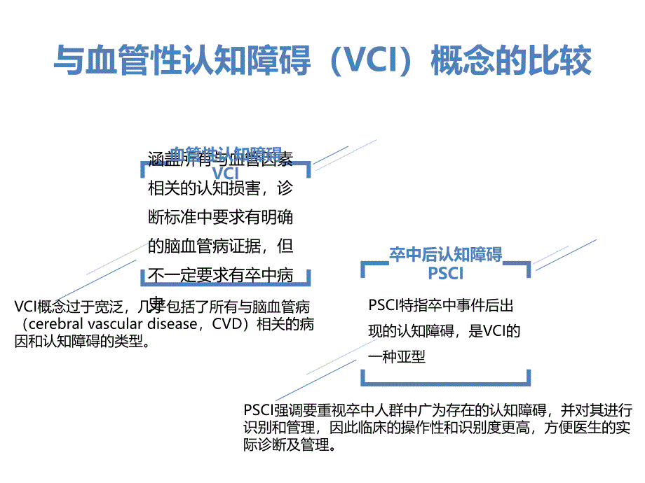 新卒中后认知障碍研究进展课件_第4页