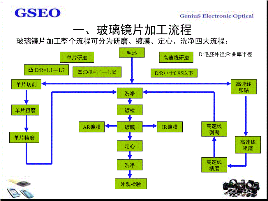 Lens设计相关课堂PPT_第2页