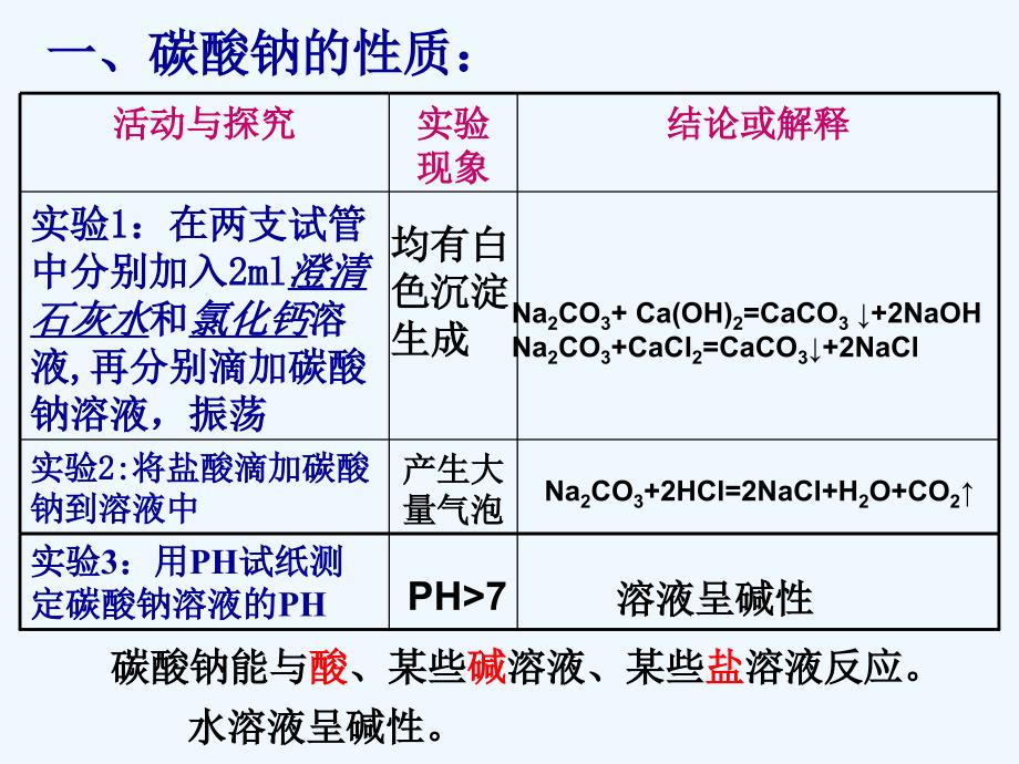 福建漳州2010年12月高中化学技能比赛课件九《碳酸钠的性质与应用》（厦大附中）_第4页