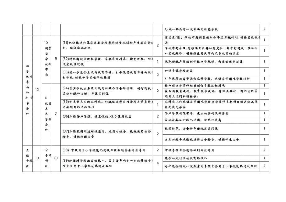 北京市区(县)小学规范化建设工程专项督导评价指标体系_第5页