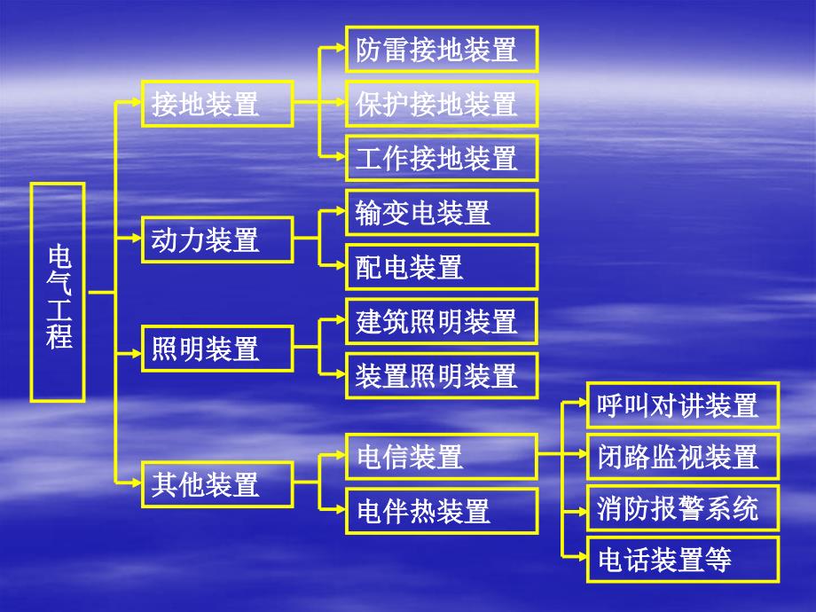 电气施工培训讲义PPT课件_第4页