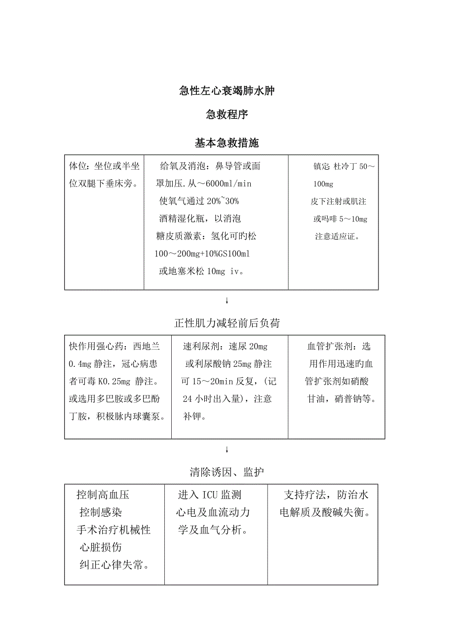 危重患者救治应急预案和预防并发症处置预案_第4页