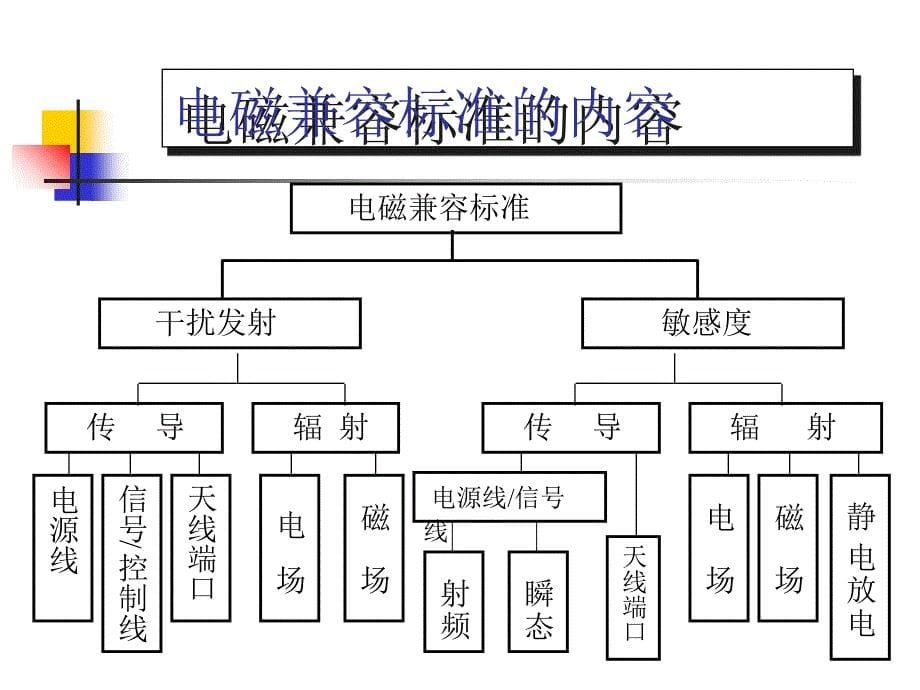 EMC基础理论教程PPT课件_第5页