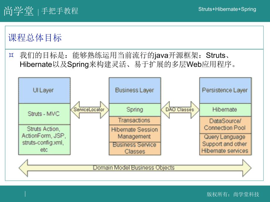 最新完整的SSH例子PPT课件_第2页