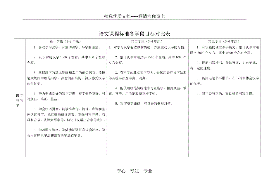 语文课程标准各学段目标对比表_第1页