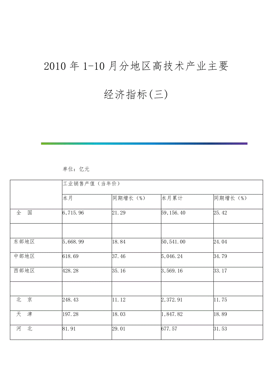 1-10月分地区高技术产业主要经济指标(三)_第1页