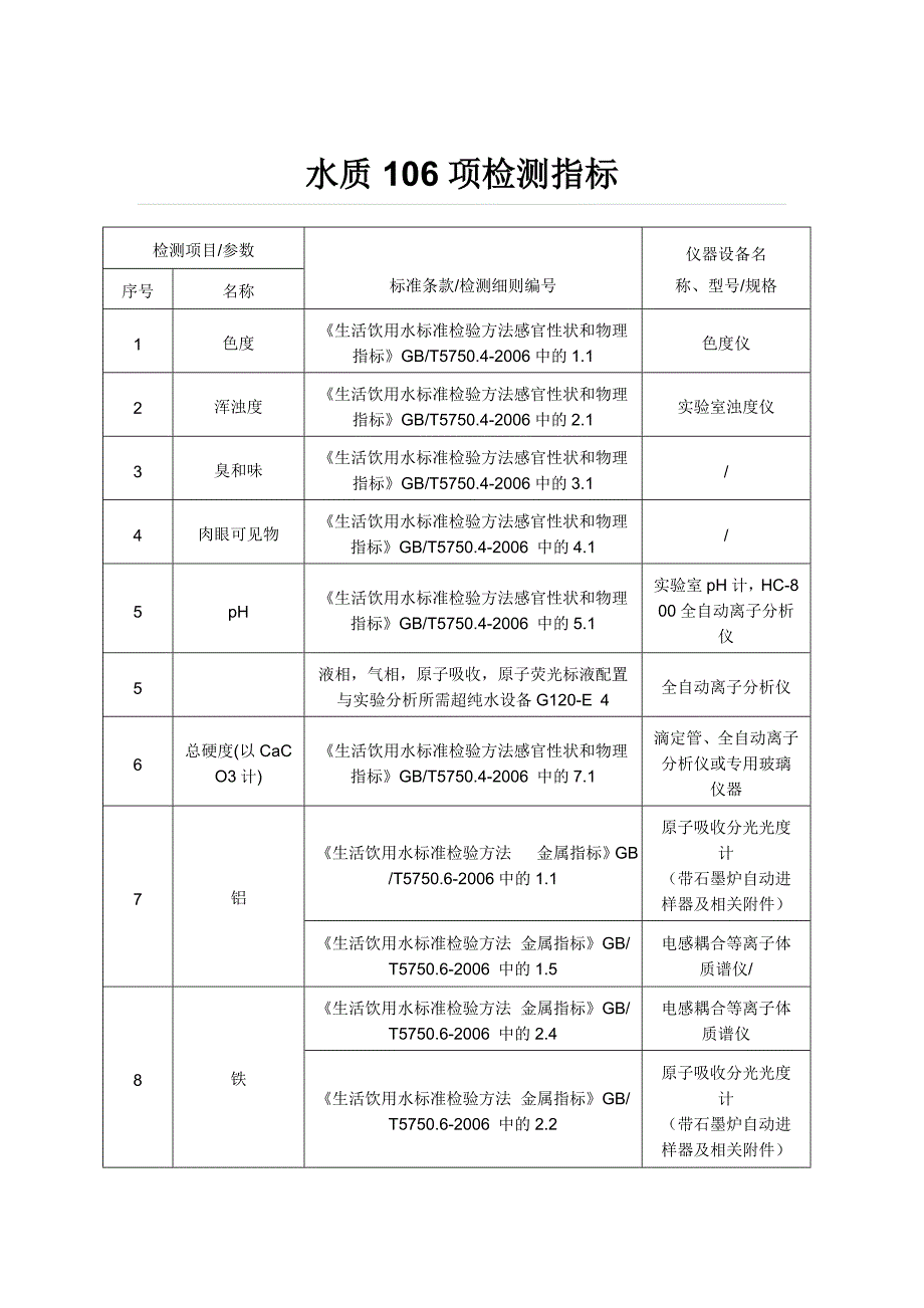 水质106项检测指标_第1页