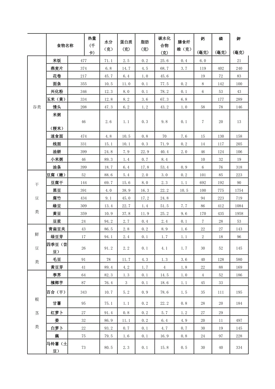 食物成分含量.doc_第1页