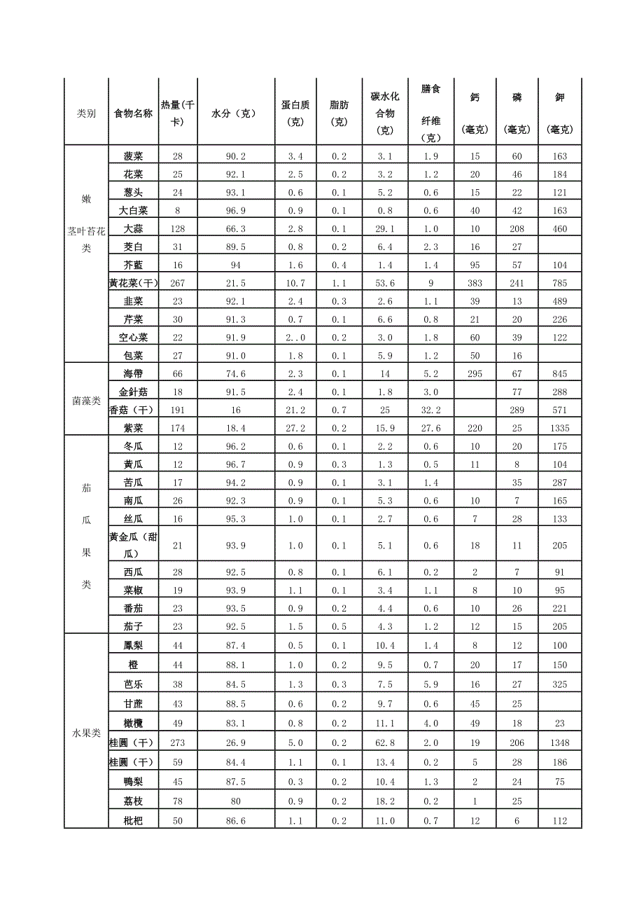 食物成分含量.doc_第2页