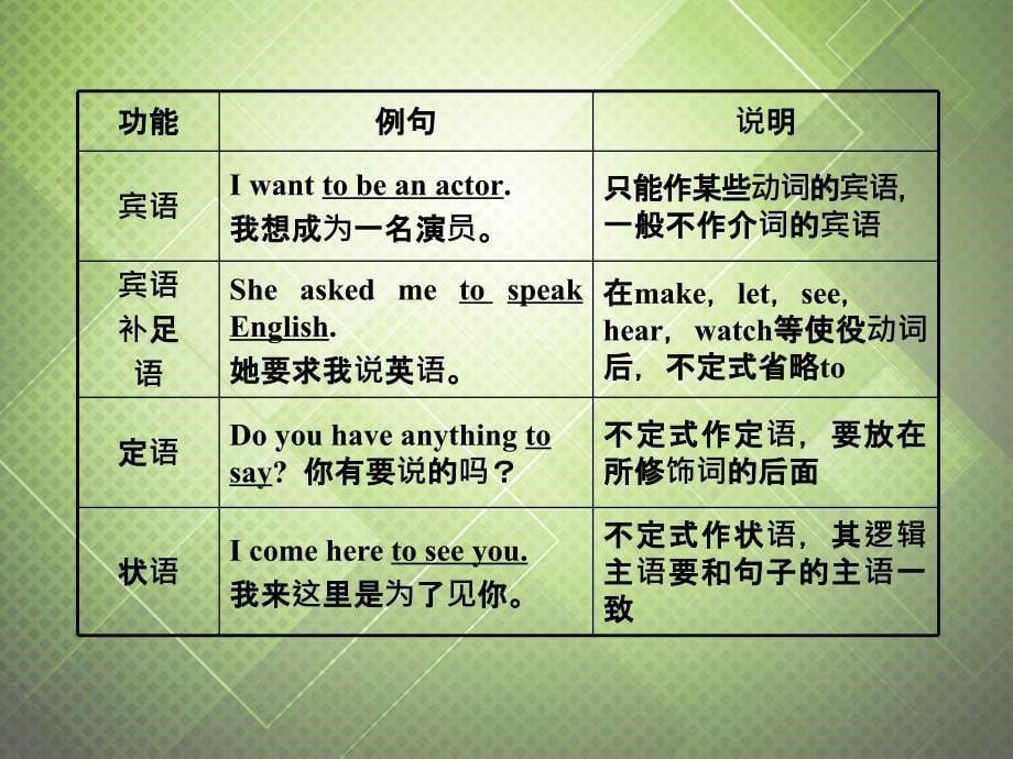 (语法复习参考)2014中考英语_非谓语动词课件(考点大观+名师精讲+经典真题+感悟中考)_第5页