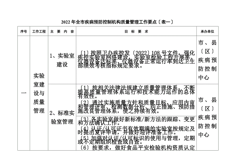 最新2022年全市疾病预防控制机构质量管理工作要点(表一)_第2页